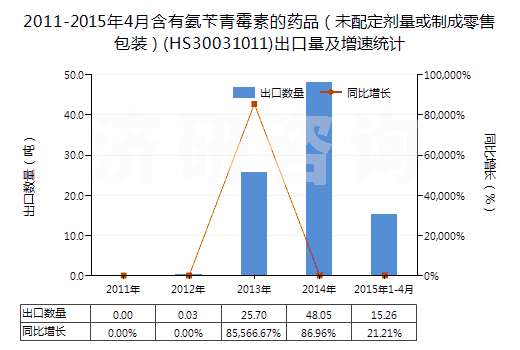 2011-2015年4月含有氨芐青霉素的藥品(未配定劑量或制成零售包裝)(HS30031011)出口量及增速統(tǒng)計 2011-2015年4月含有氨芐青霉素的藥品(未配定劑量或制成零售包裝)(HS30031011)出口量及增速統(tǒng)計